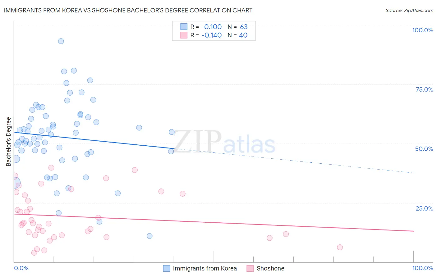 Immigrants from Korea vs Shoshone Bachelor's Degree