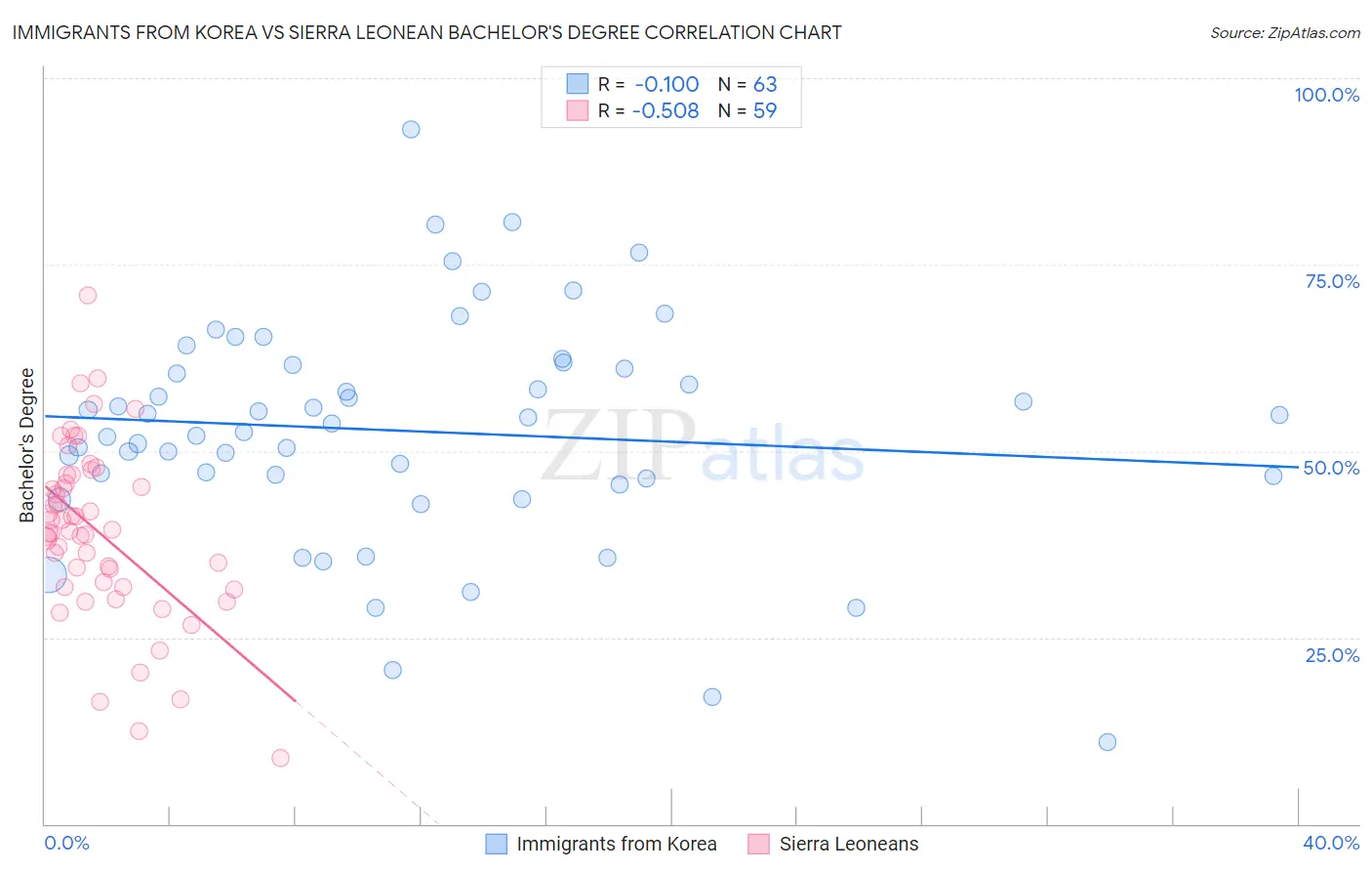 Immigrants from Korea vs Sierra Leonean Bachelor's Degree