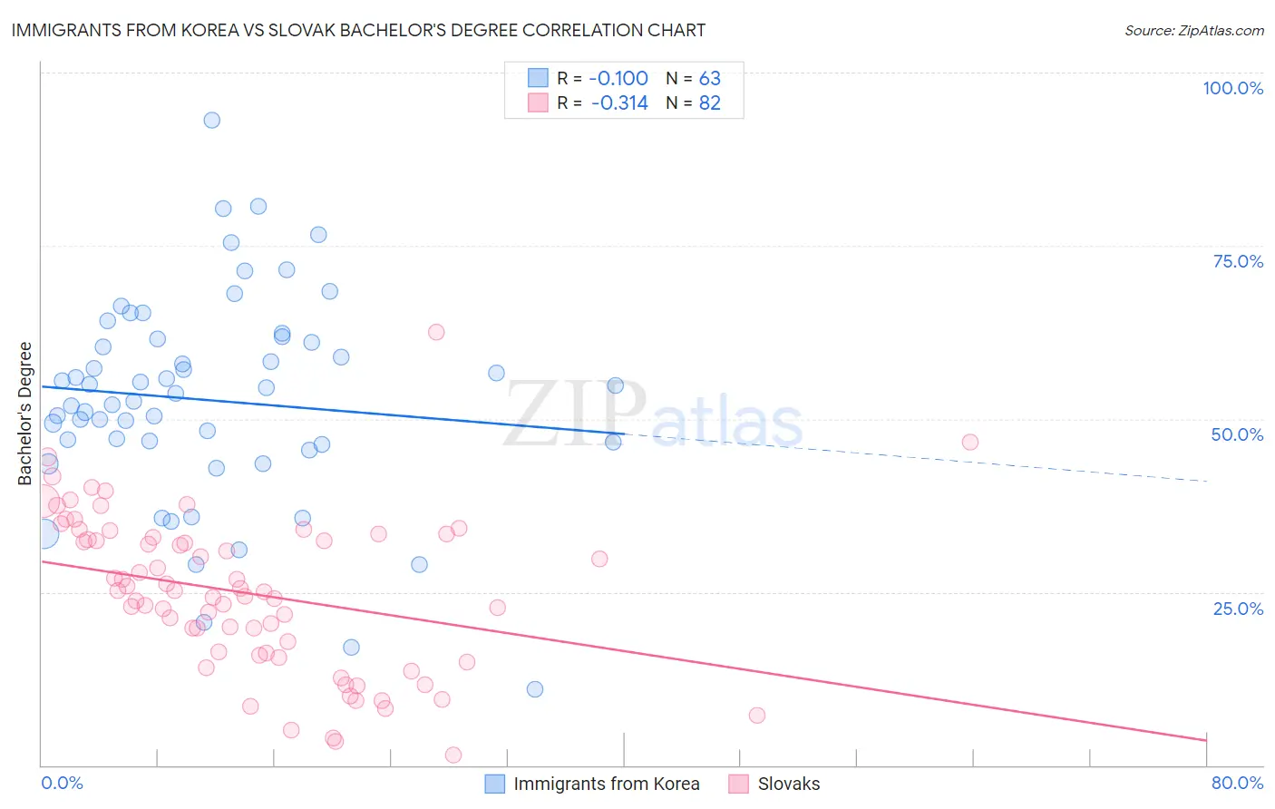 Immigrants from Korea vs Slovak Bachelor's Degree