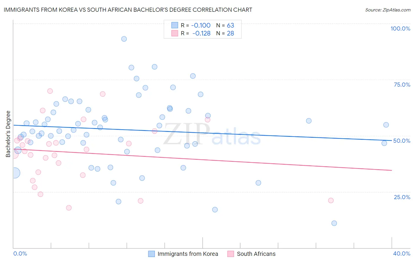 Immigrants from Korea vs South African Bachelor's Degree