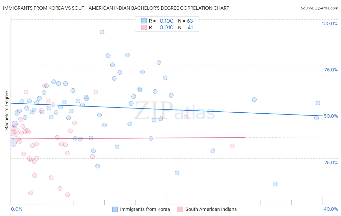 Immigrants from Korea vs South American Indian Bachelor's Degree