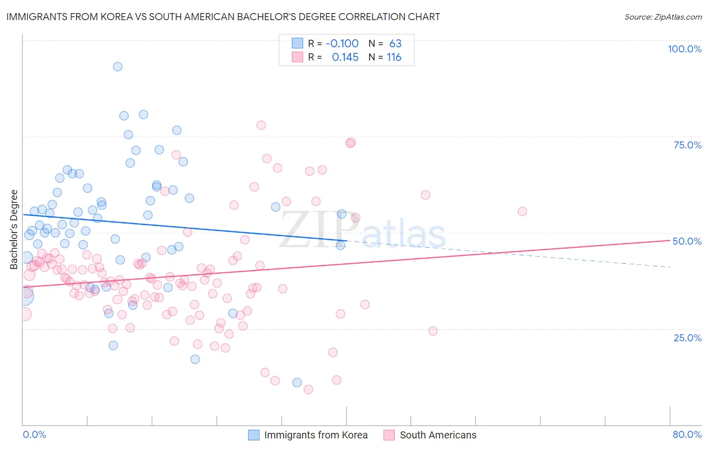 Immigrants from Korea vs South American Bachelor's Degree