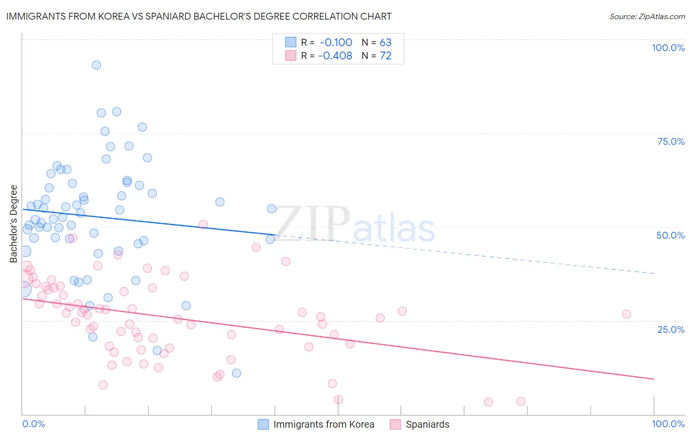 Immigrants from Korea vs Spaniard Bachelor's Degree