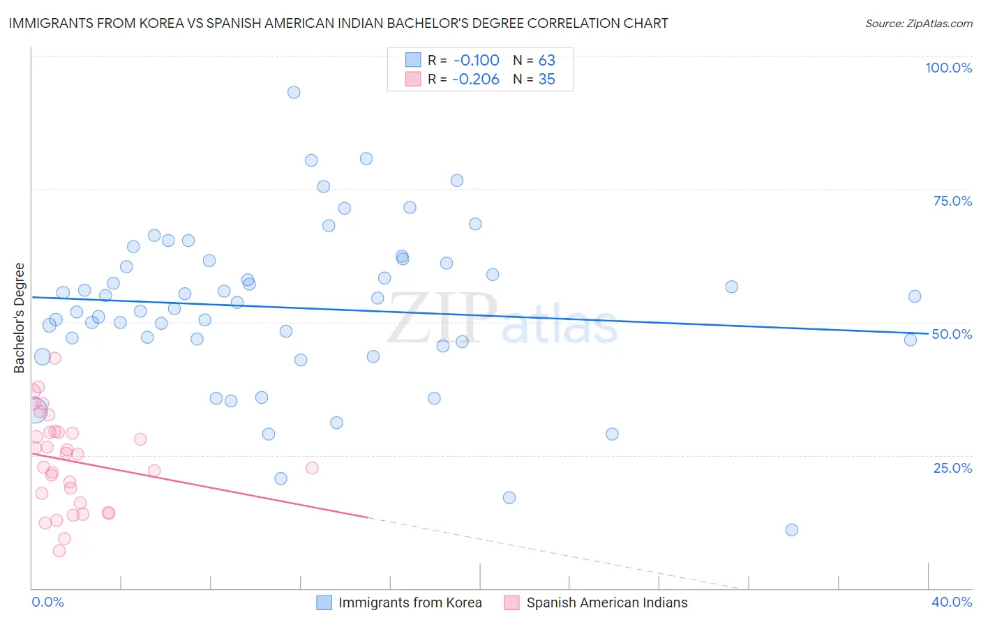 Immigrants from Korea vs Spanish American Indian Bachelor's Degree