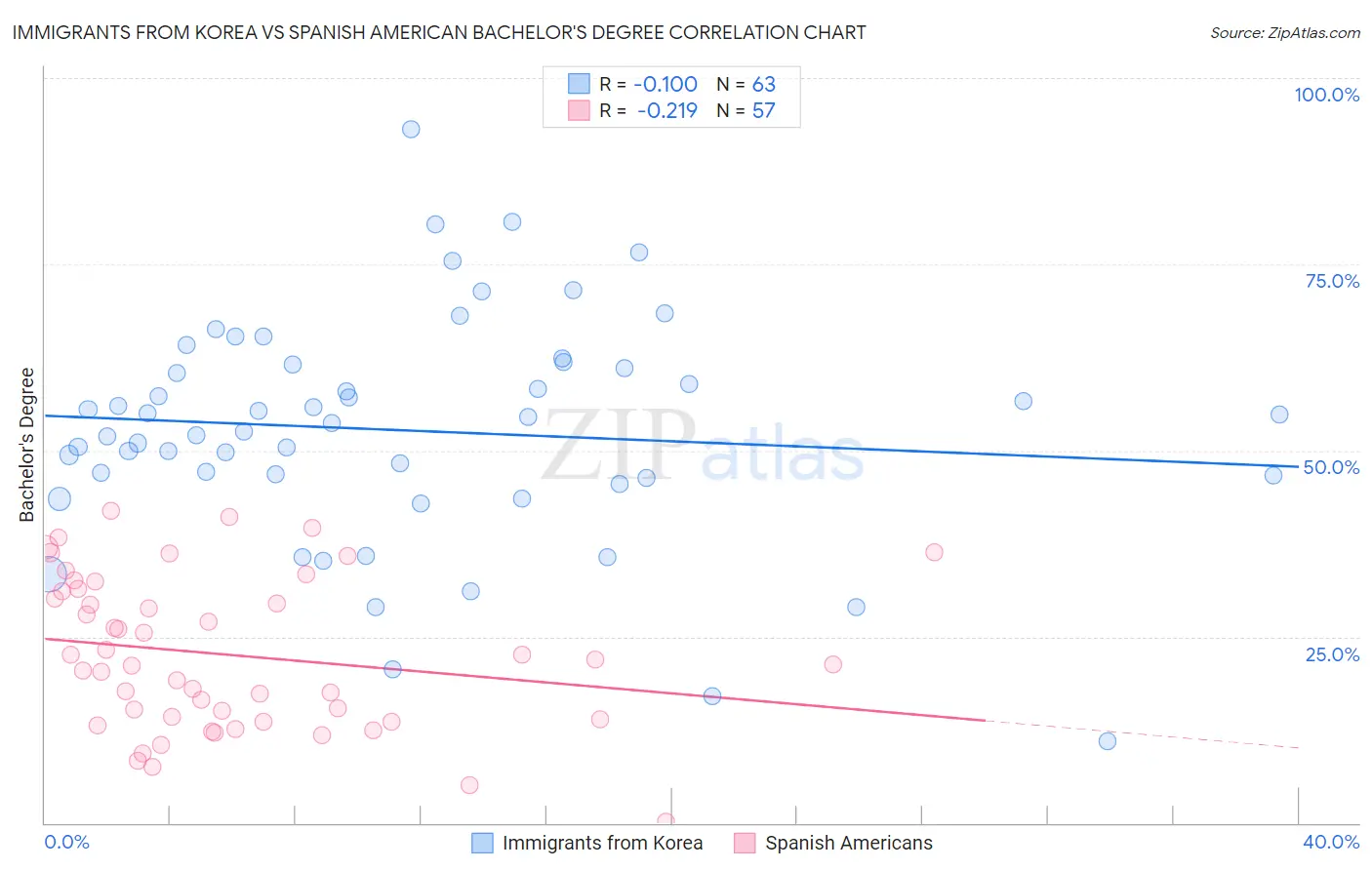 Immigrants from Korea vs Spanish American Bachelor's Degree