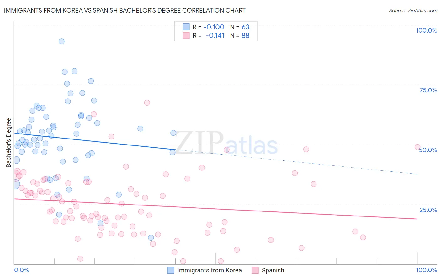 Immigrants from Korea vs Spanish Bachelor's Degree