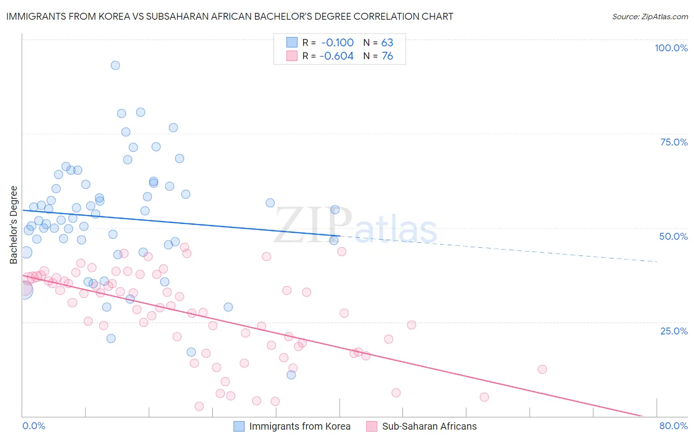 Immigrants from Korea vs Subsaharan African Bachelor's Degree