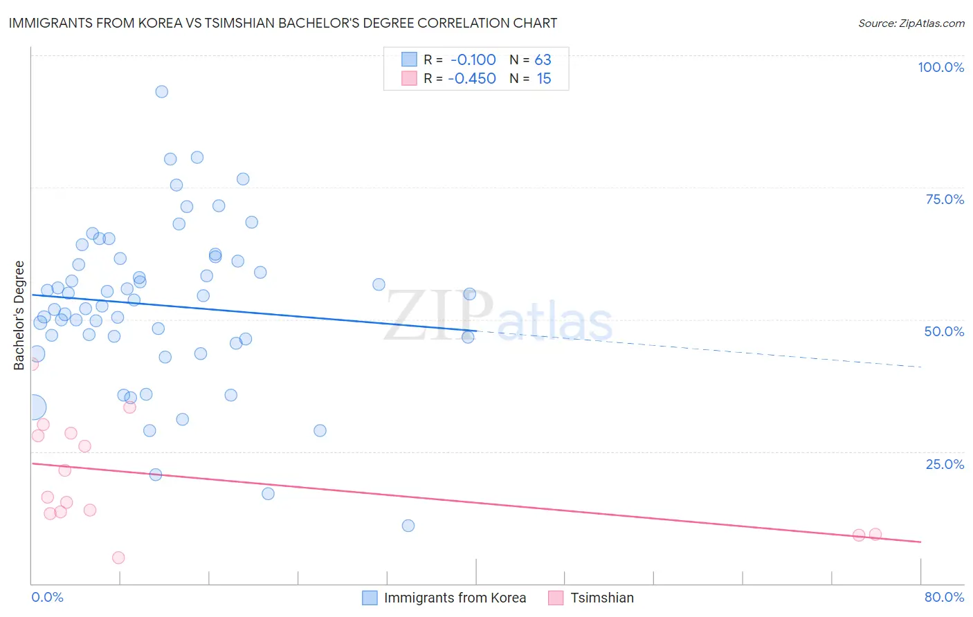 Immigrants from Korea vs Tsimshian Bachelor's Degree