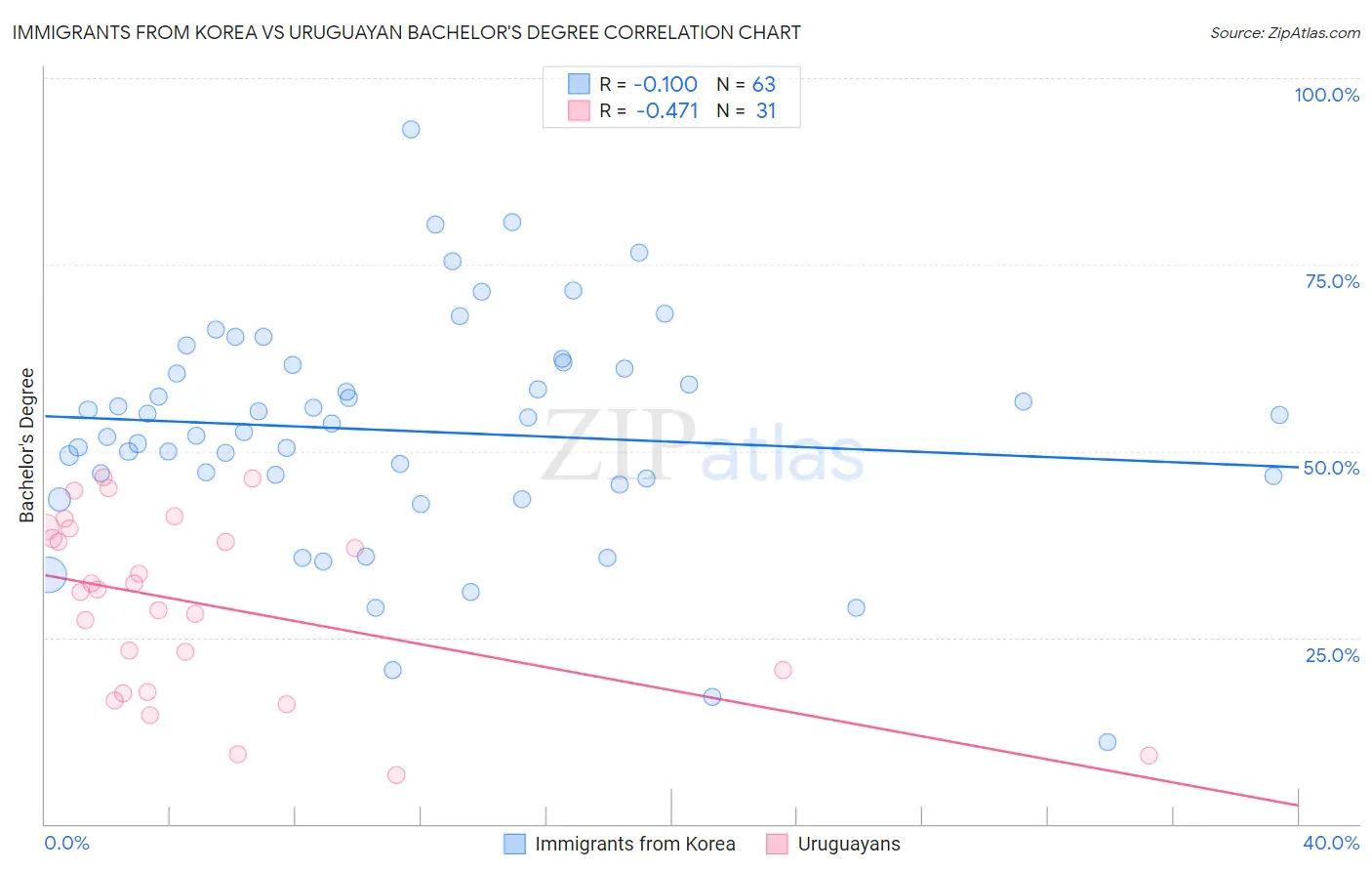 Immigrants from Korea vs Uruguayan Bachelor's Degree