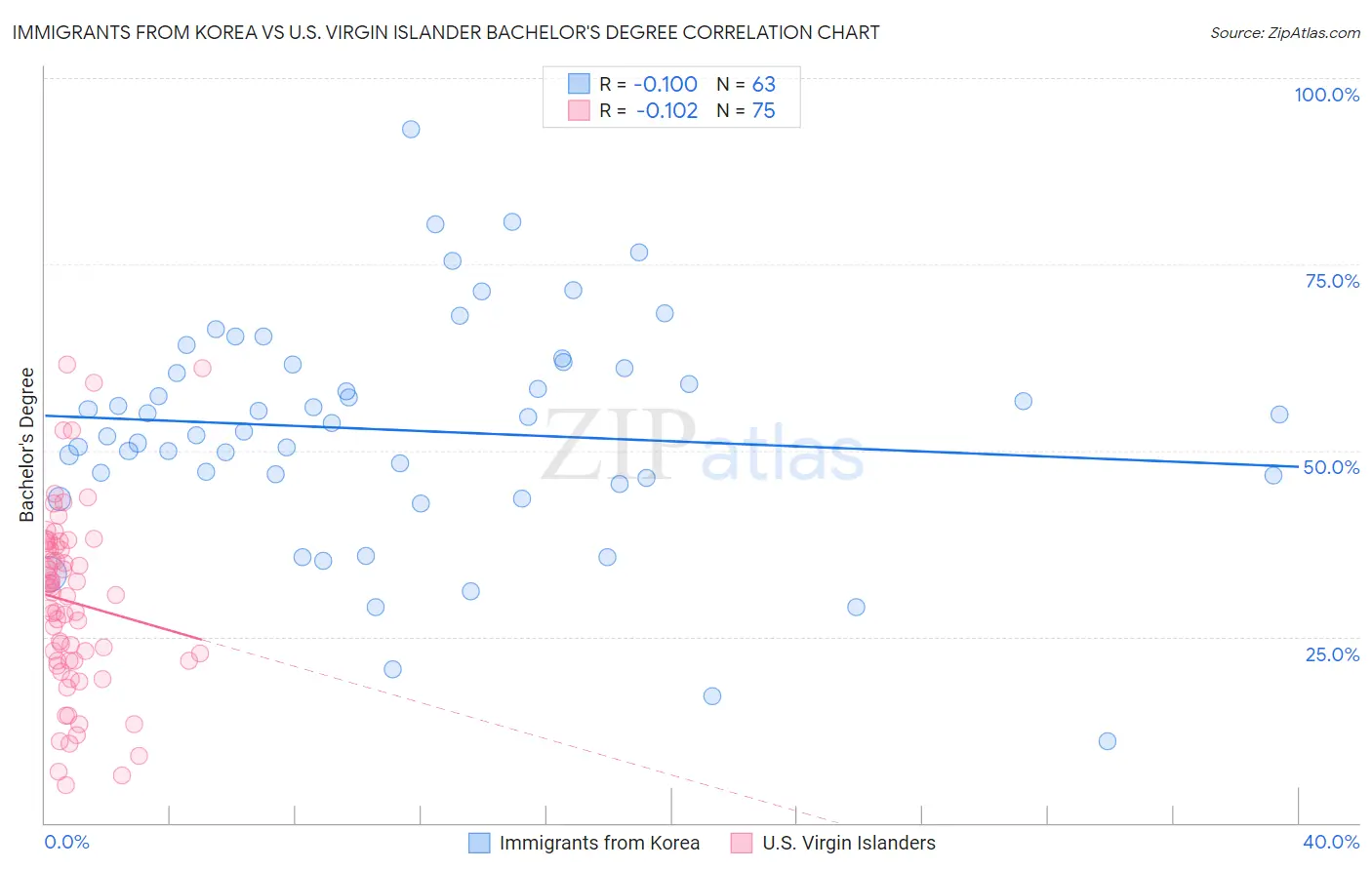 Immigrants from Korea vs U.S. Virgin Islander Bachelor's Degree