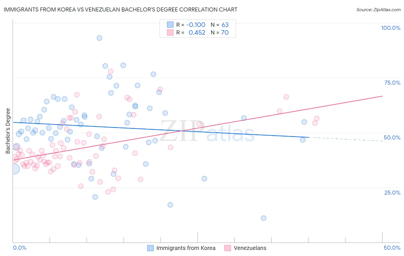 Immigrants from Korea vs Venezuelan Bachelor's Degree
