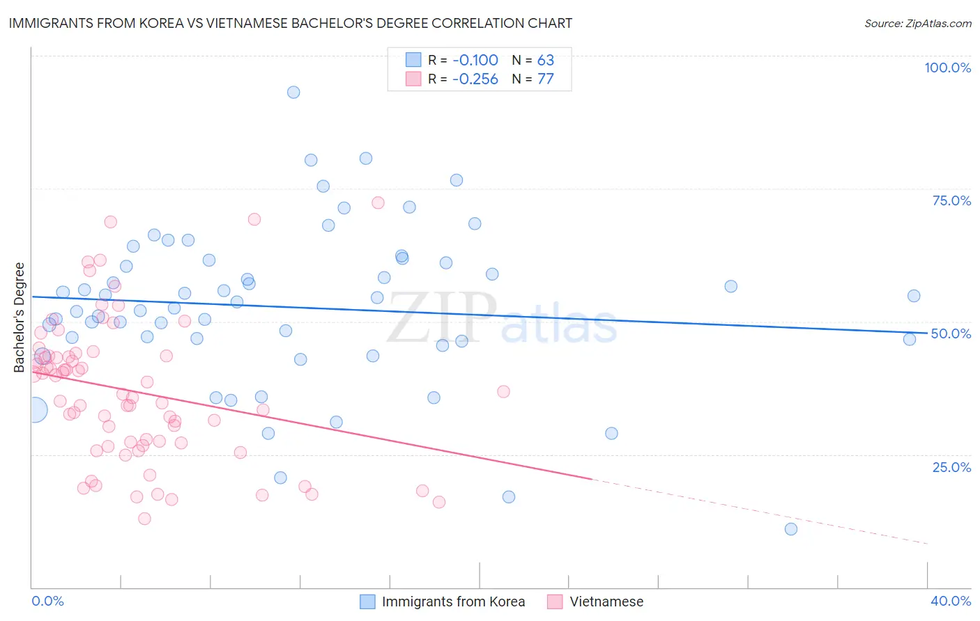 Immigrants from Korea vs Vietnamese Bachelor's Degree