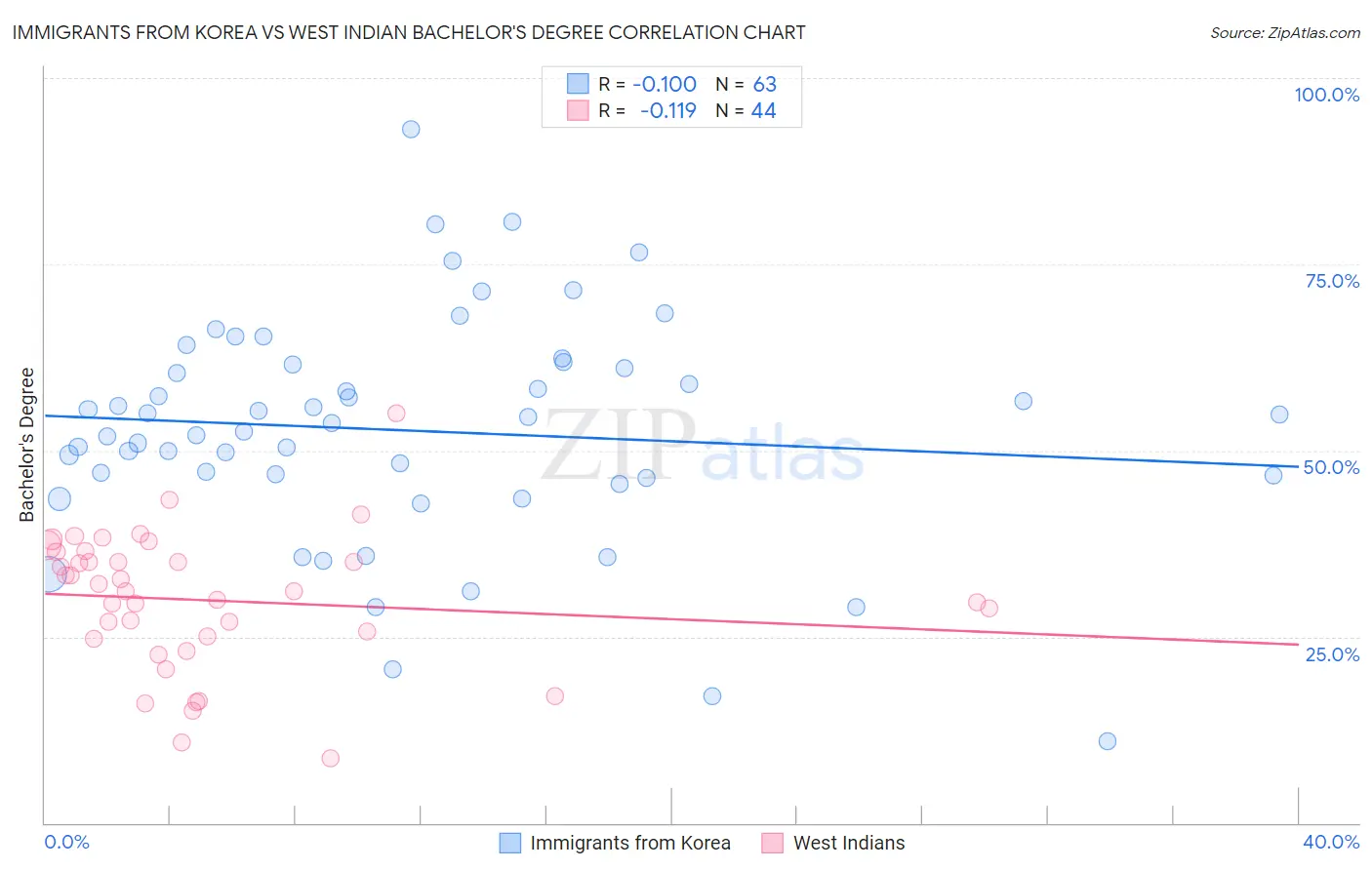 Immigrants from Korea vs West Indian Bachelor's Degree