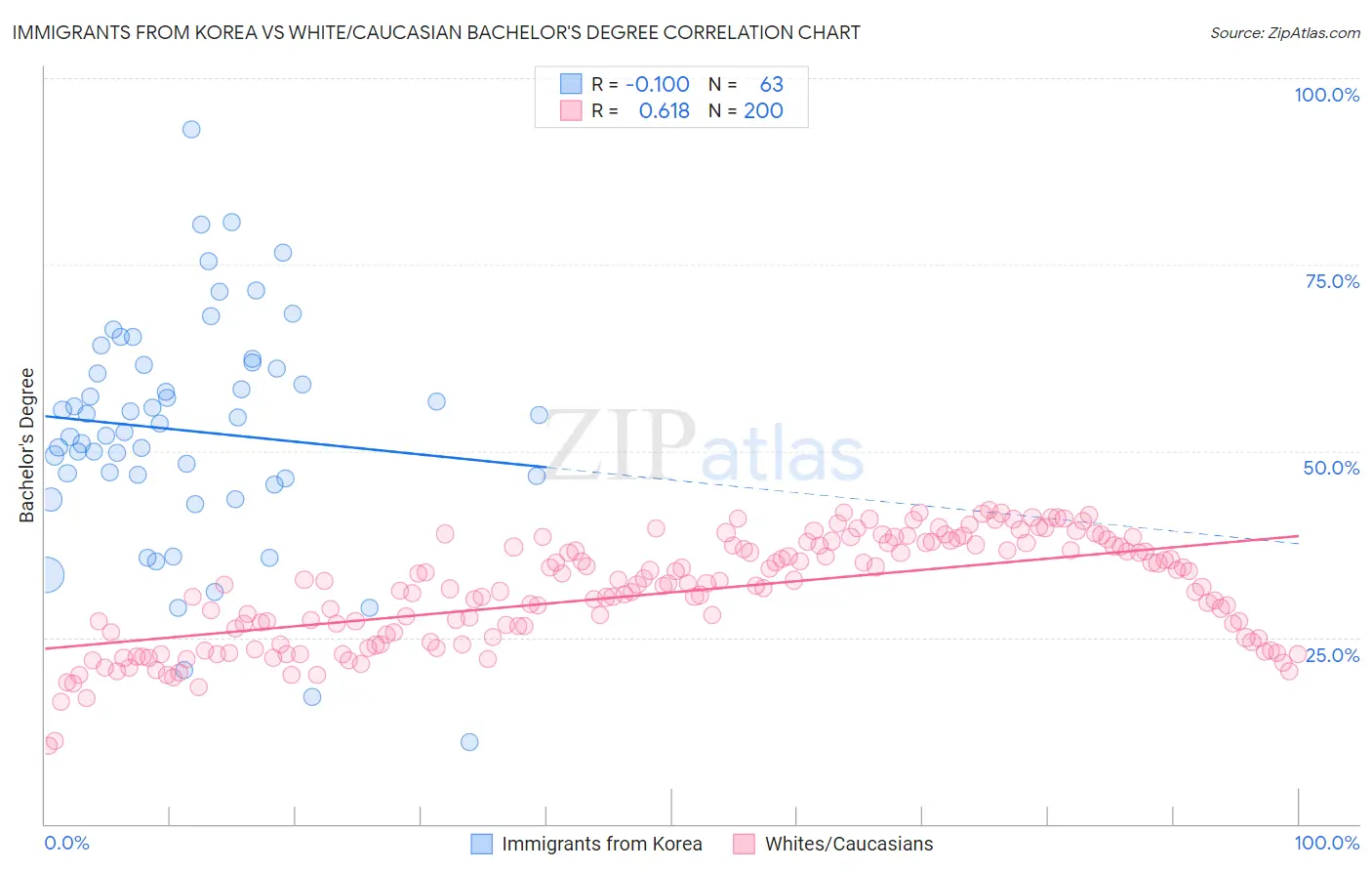 Immigrants from Korea vs White/Caucasian Bachelor's Degree