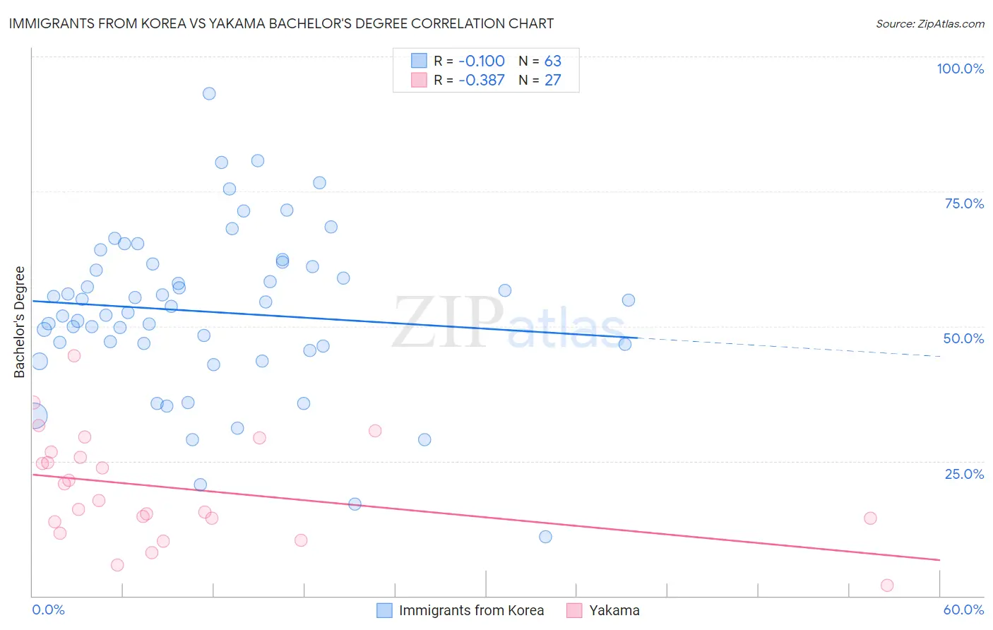 Immigrants from Korea vs Yakama Bachelor's Degree