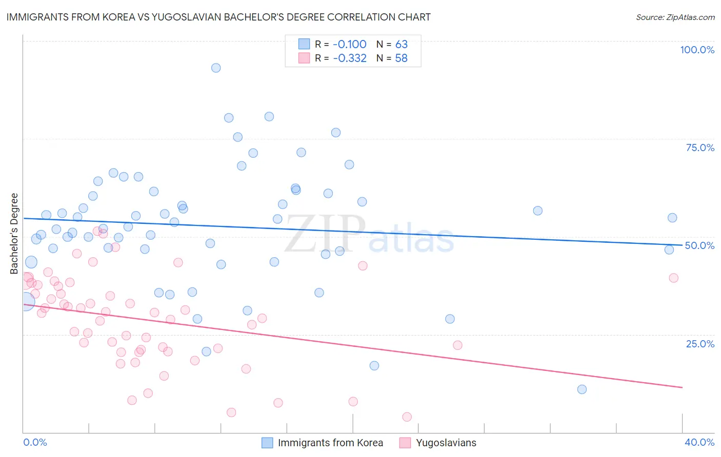 Immigrants from Korea vs Yugoslavian Bachelor's Degree