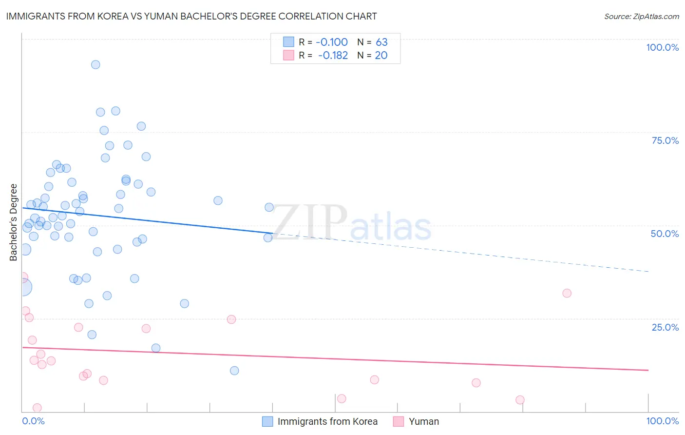 Immigrants from Korea vs Yuman Bachelor's Degree