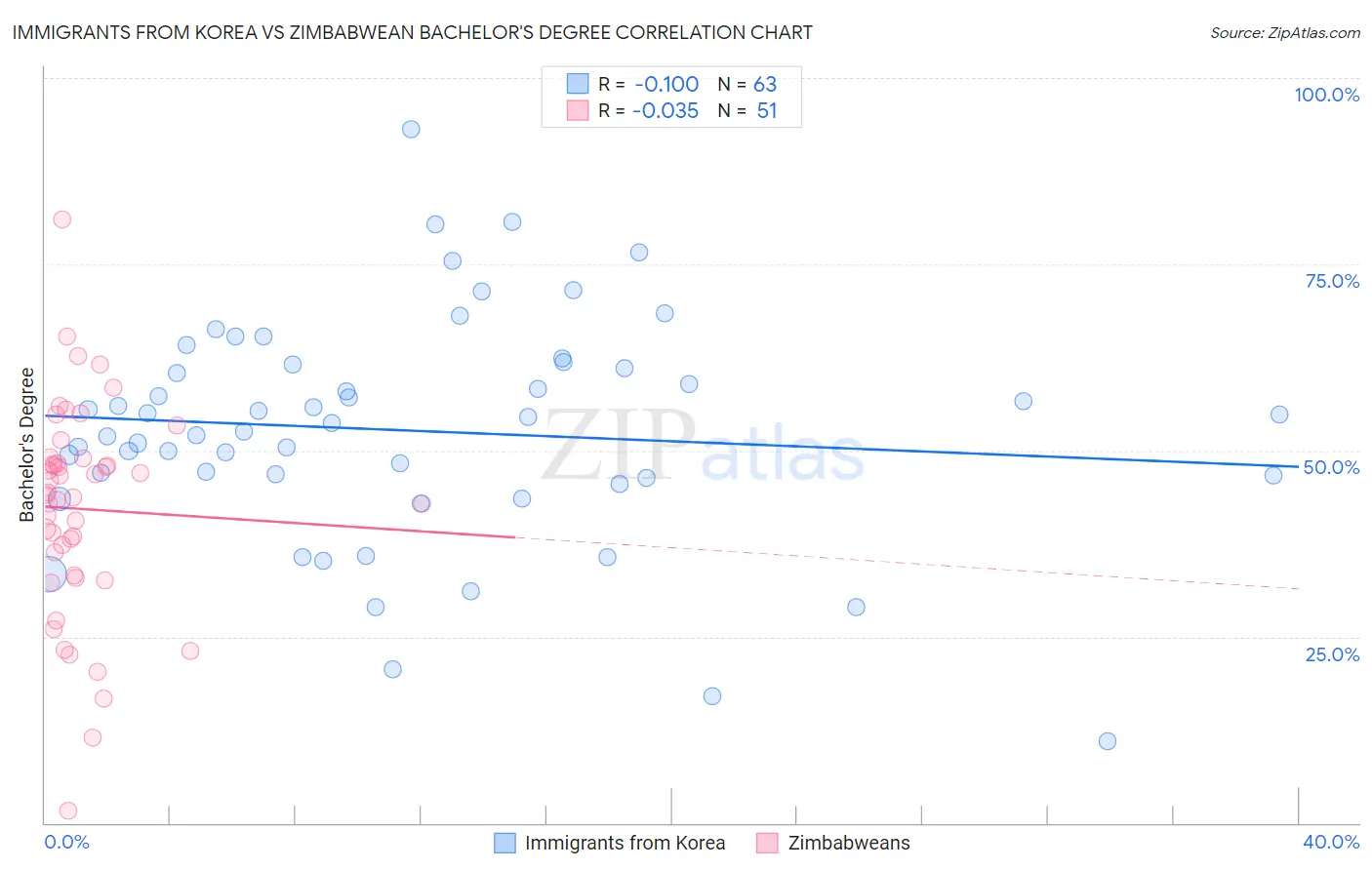 Immigrants from Korea vs Zimbabwean Bachelor's Degree