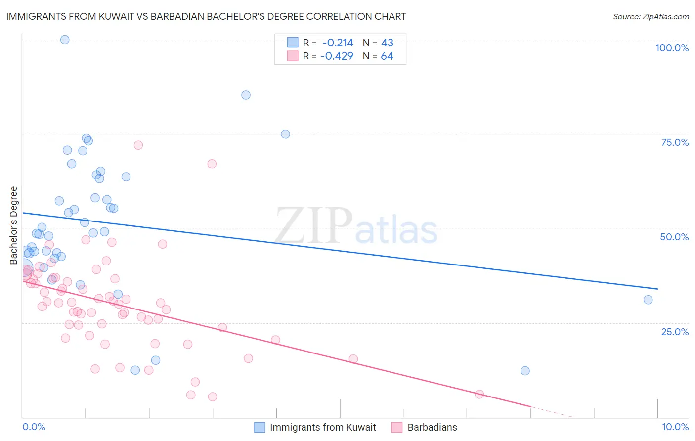 Immigrants from Kuwait vs Barbadian Bachelor's Degree