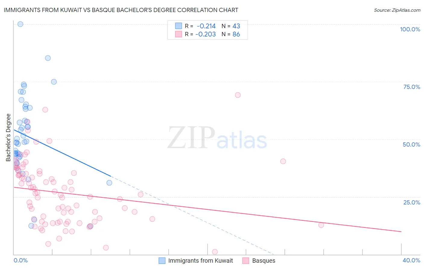 Immigrants from Kuwait vs Basque Bachelor's Degree