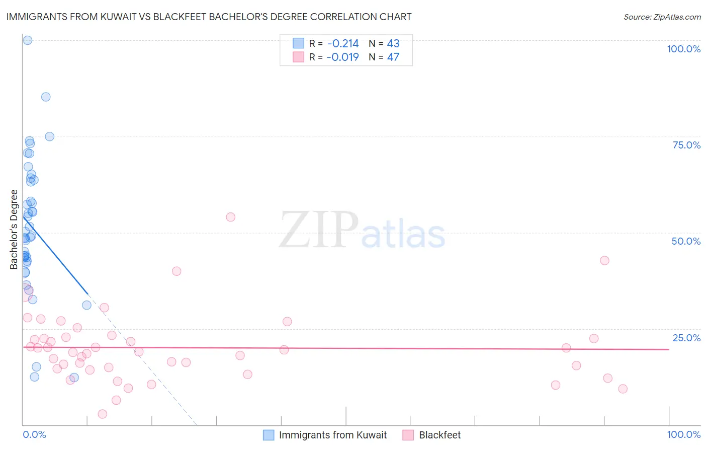 Immigrants from Kuwait vs Blackfeet Bachelor's Degree