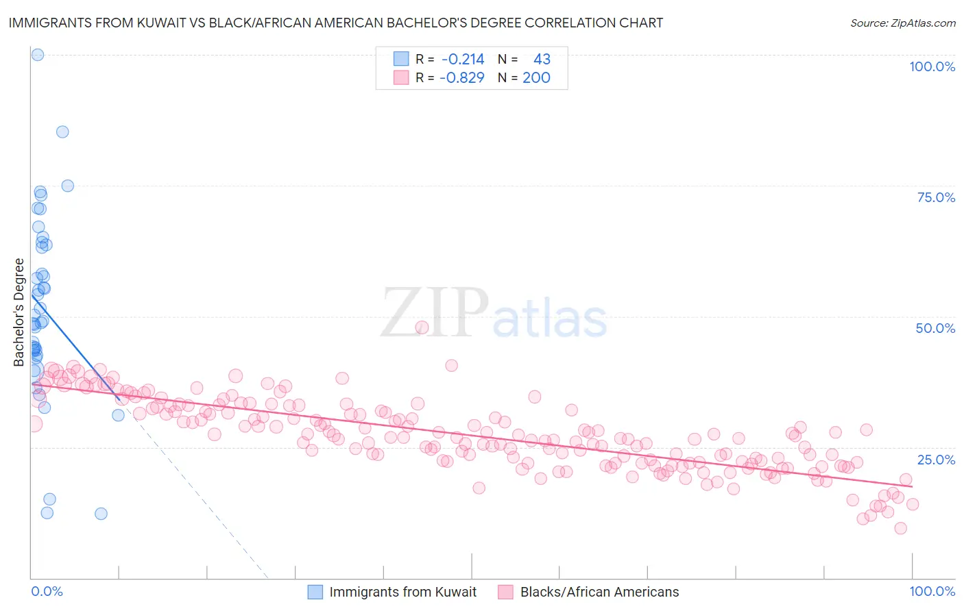 Immigrants from Kuwait vs Black/African American Bachelor's Degree