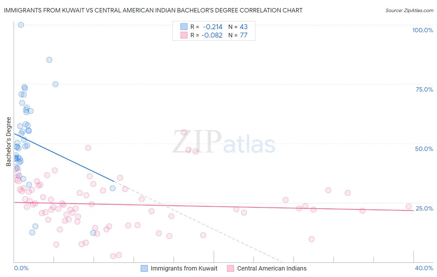 Immigrants from Kuwait vs Central American Indian Bachelor's Degree