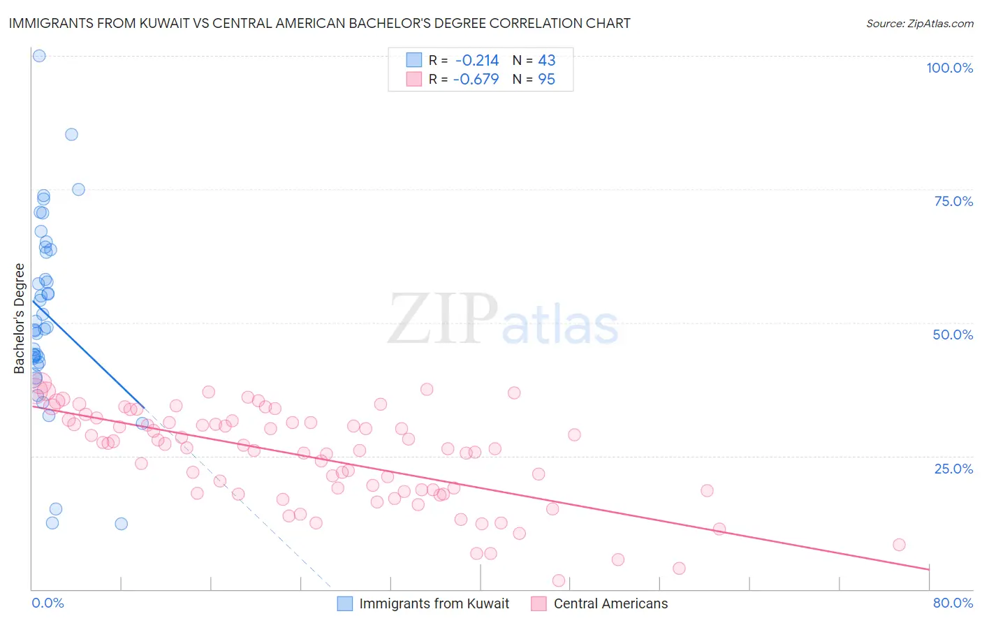 Immigrants from Kuwait vs Central American Bachelor's Degree