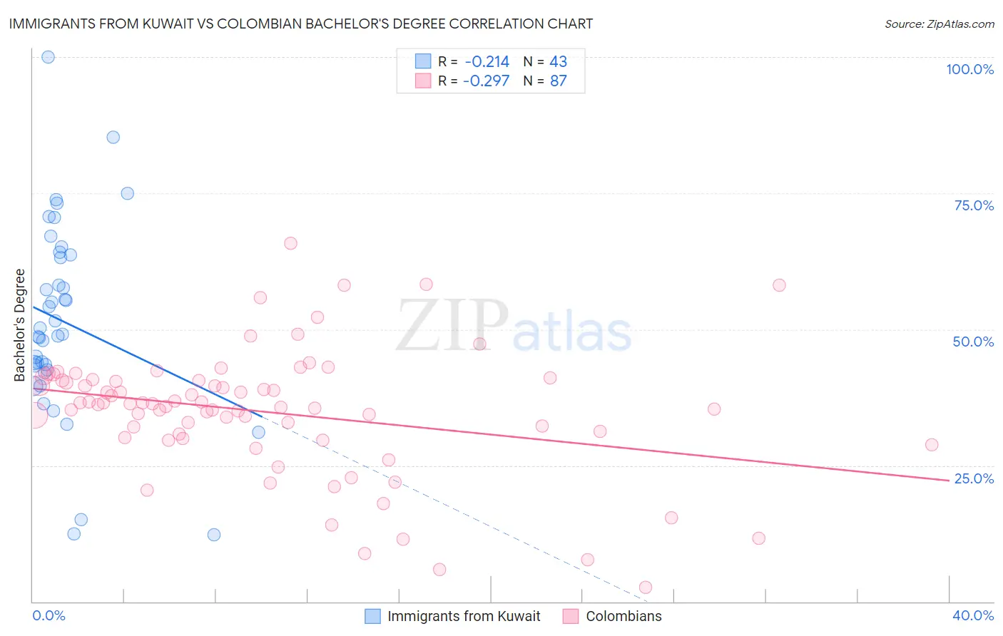 Immigrants from Kuwait vs Colombian Bachelor's Degree