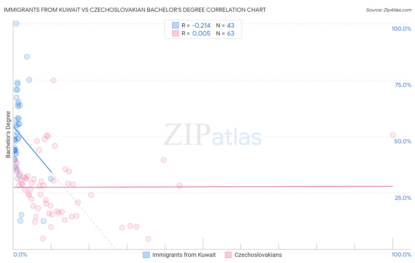 Immigrants from Kuwait vs Czechoslovakian Bachelor's Degree