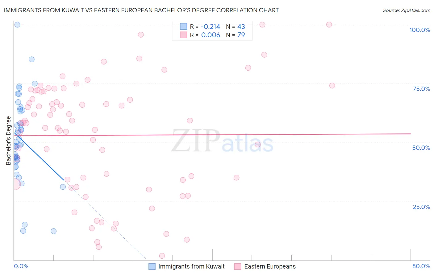 Immigrants from Kuwait vs Eastern European Bachelor's Degree