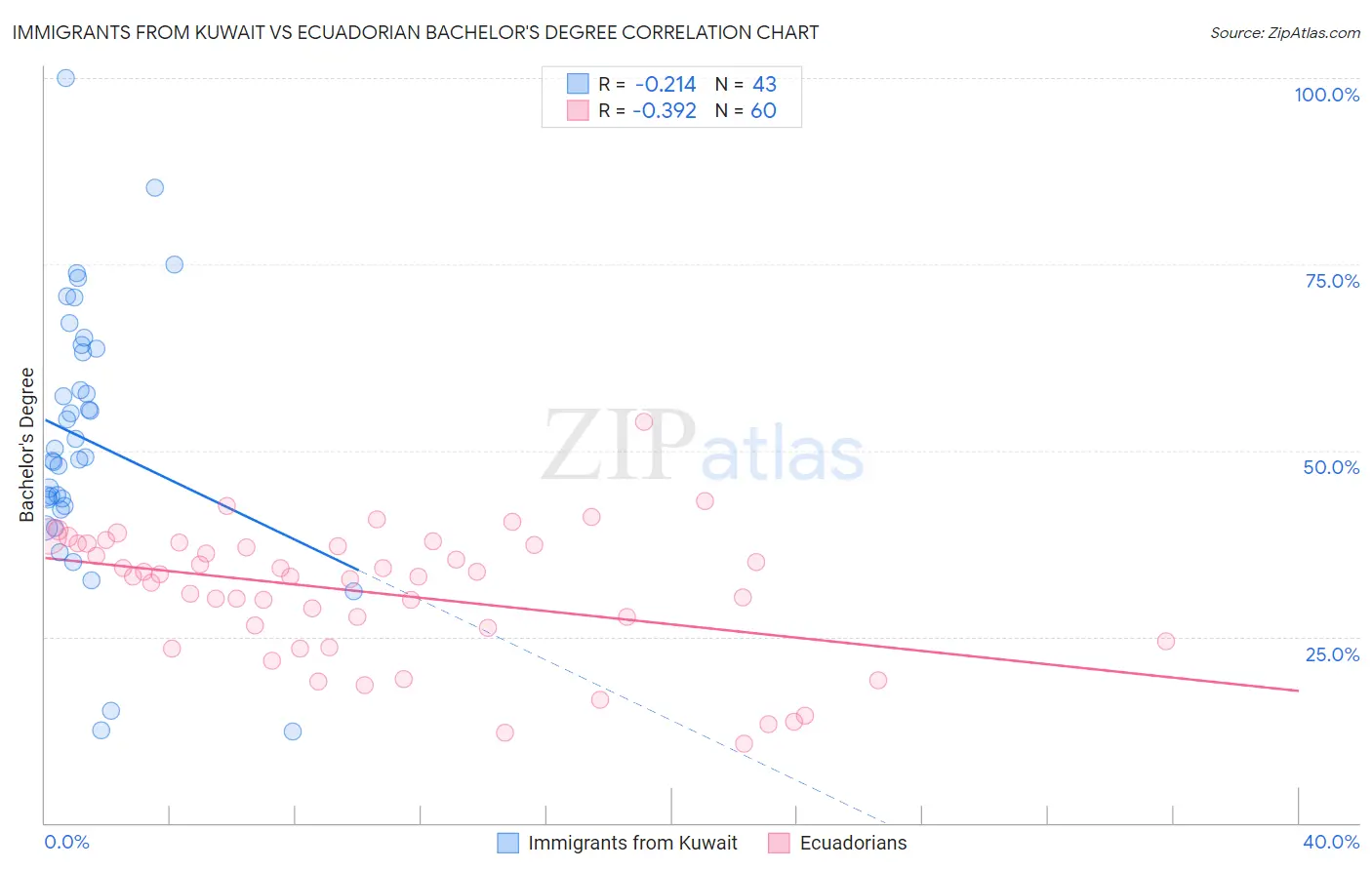 Immigrants from Kuwait vs Ecuadorian Bachelor's Degree