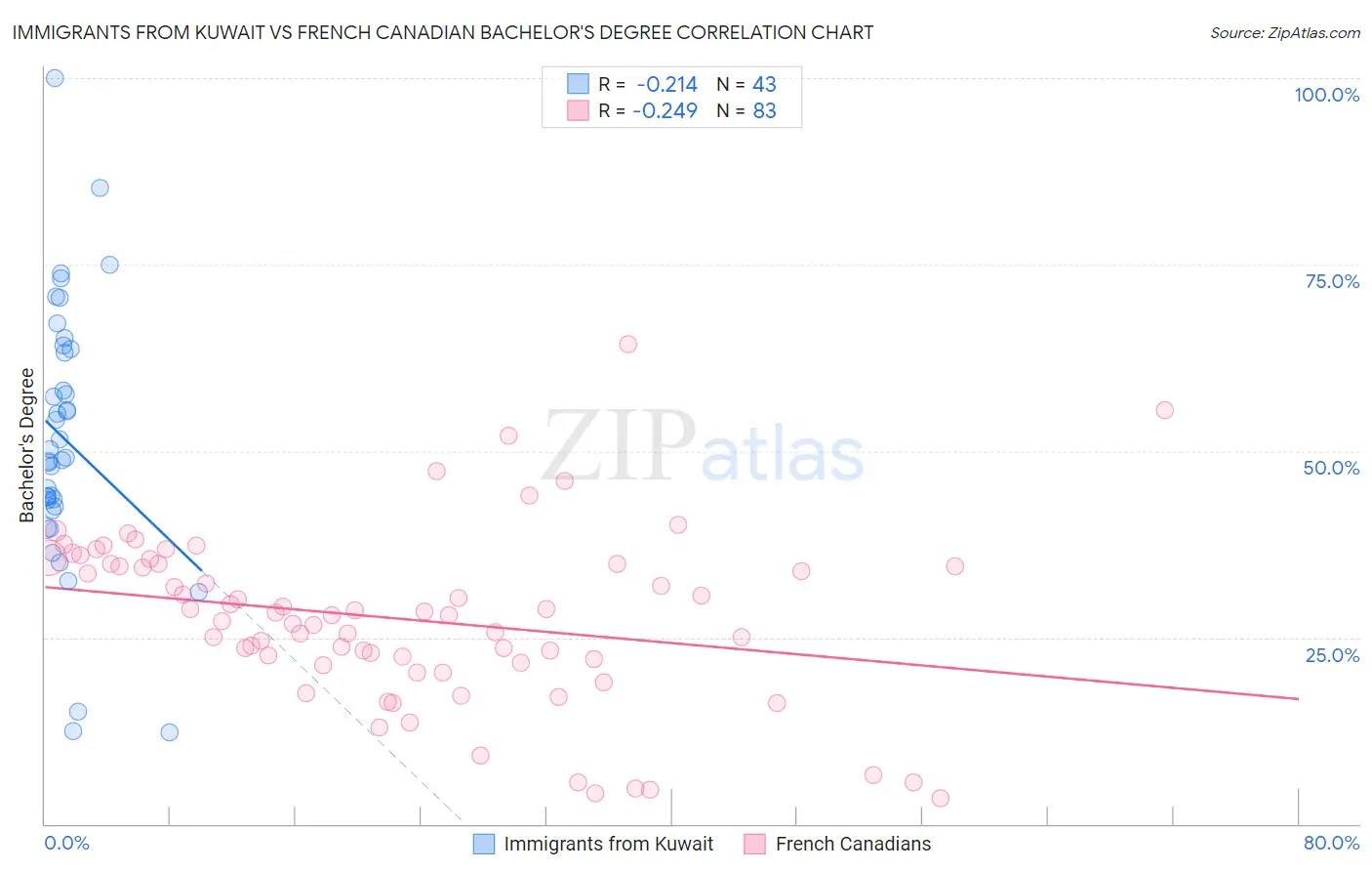 Immigrants from Kuwait vs French Canadian Bachelor's Degree