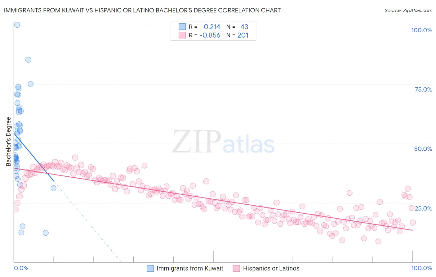 Immigrants from Kuwait vs Hispanic or Latino Bachelor's Degree