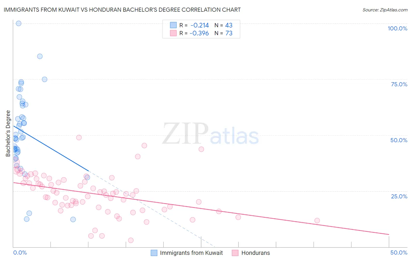 Immigrants from Kuwait vs Honduran Bachelor's Degree