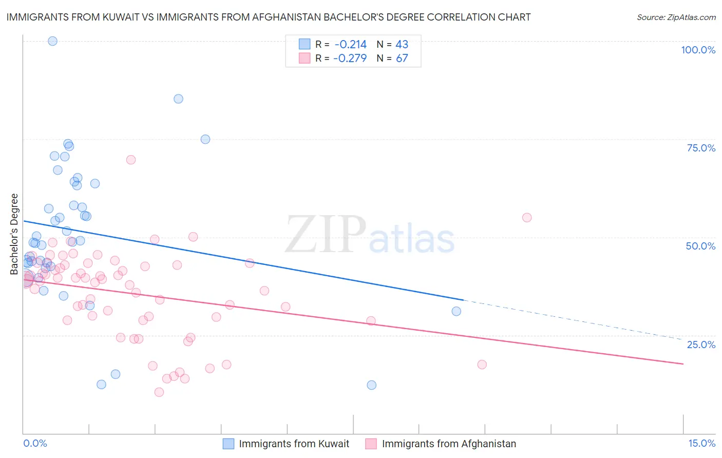 Immigrants from Kuwait vs Immigrants from Afghanistan Bachelor's Degree