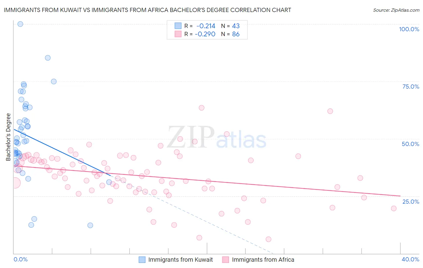 Immigrants from Kuwait vs Immigrants from Africa Bachelor's Degree