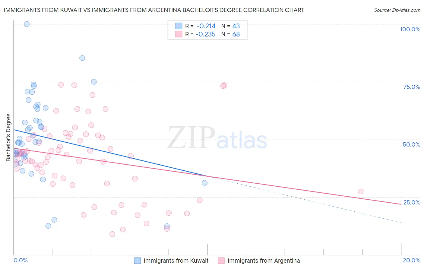 Immigrants from Kuwait vs Immigrants from Argentina Bachelor's Degree