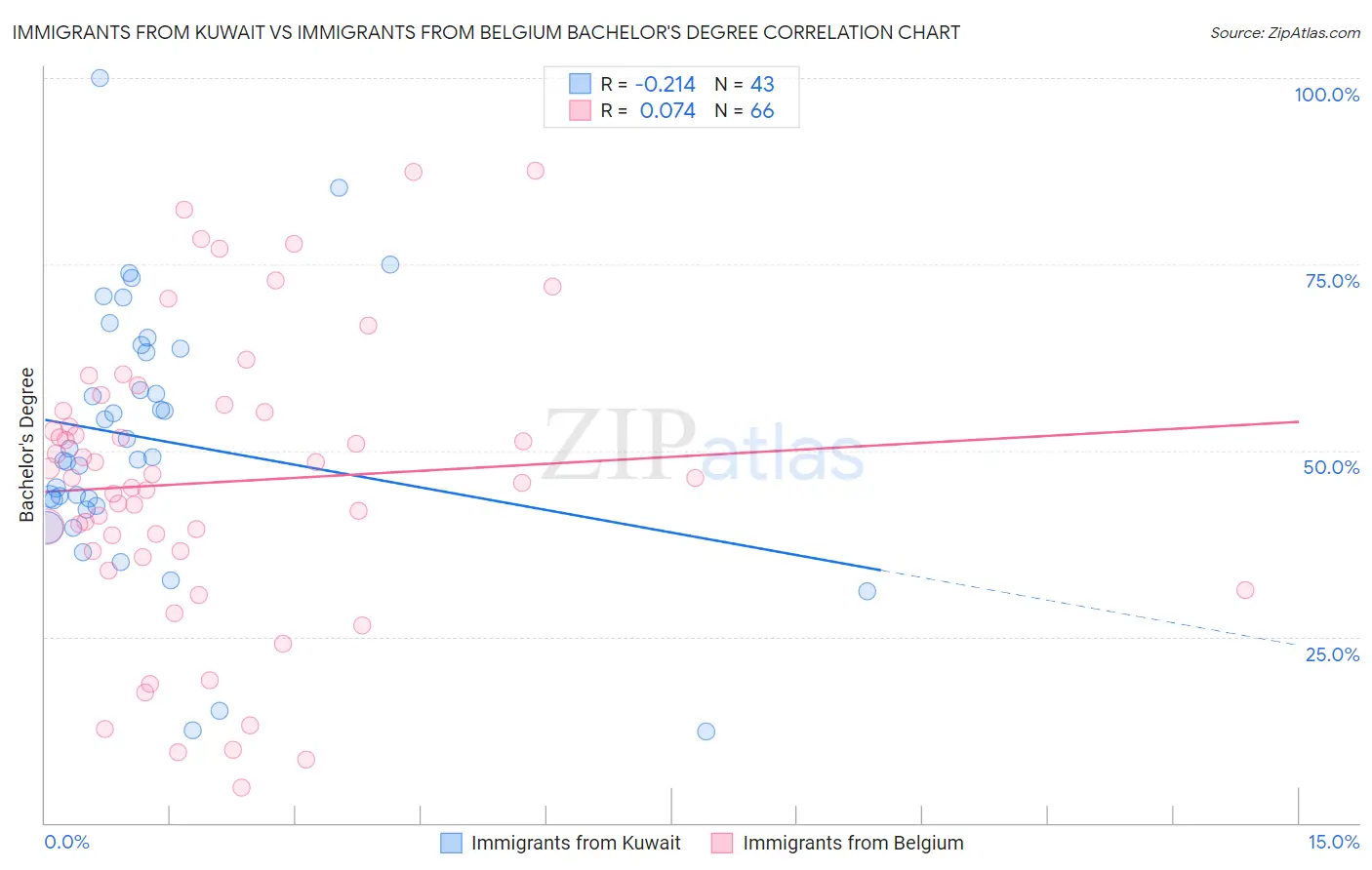 Immigrants from Kuwait vs Immigrants from Belgium Bachelor's Degree