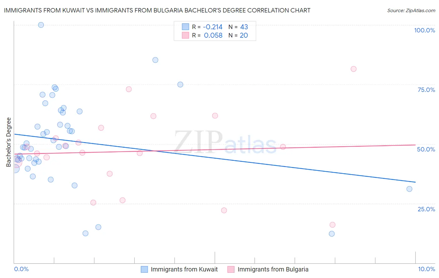 Immigrants from Kuwait vs Immigrants from Bulgaria Bachelor's Degree