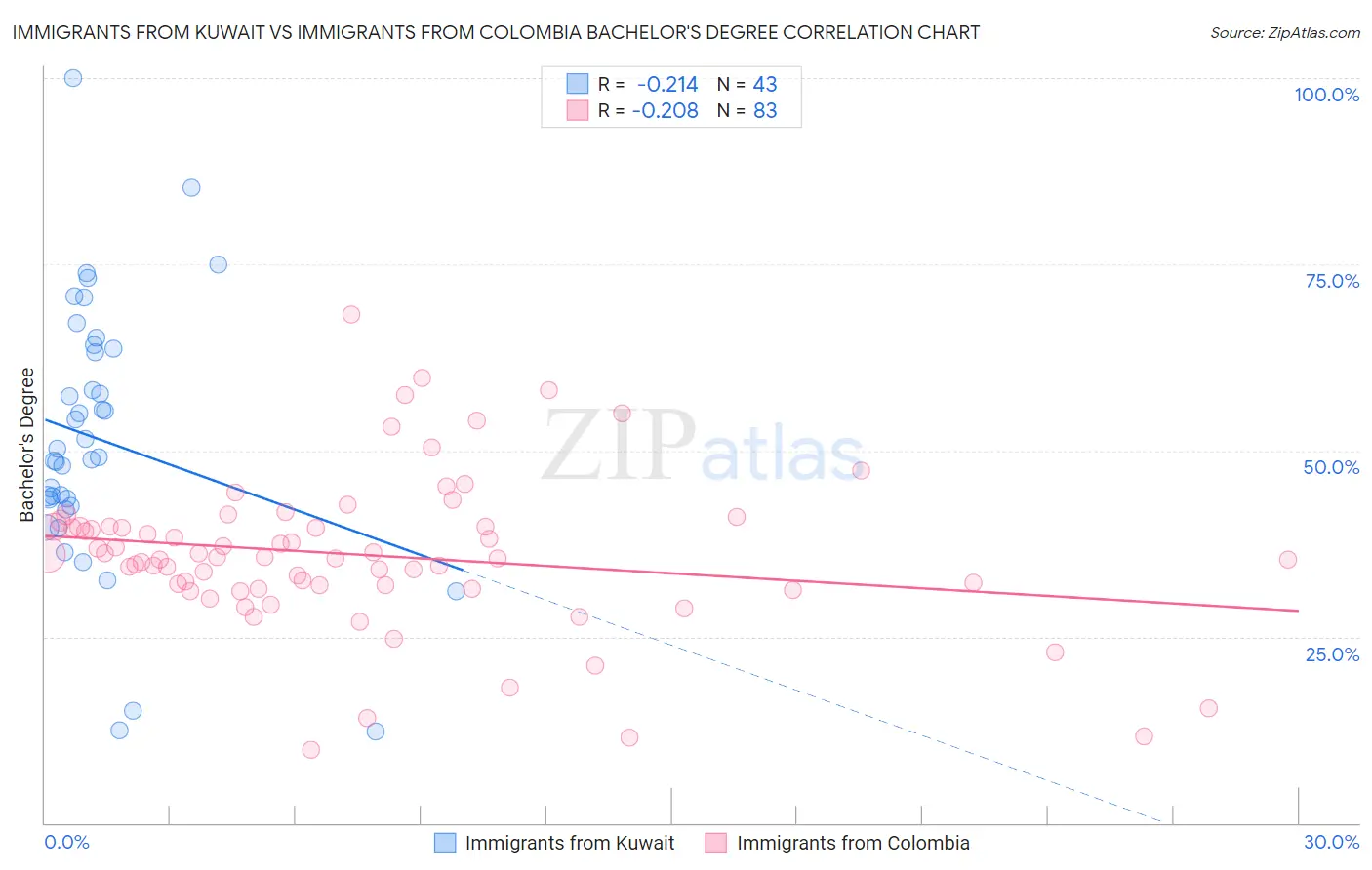 Immigrants from Kuwait vs Immigrants from Colombia Bachelor's Degree