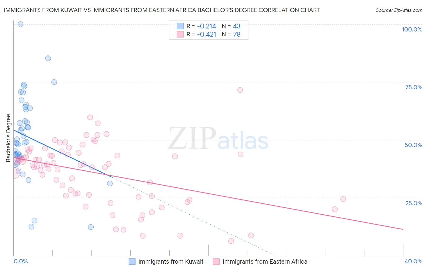 Immigrants from Kuwait vs Immigrants from Eastern Africa Bachelor's Degree