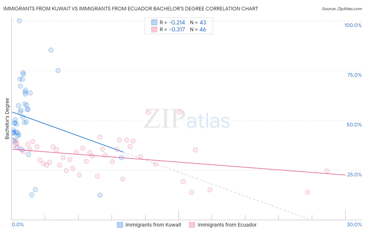 Immigrants from Kuwait vs Immigrants from Ecuador Bachelor's Degree