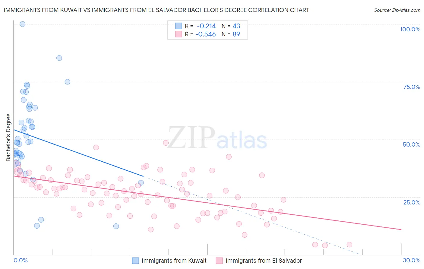 Immigrants from Kuwait vs Immigrants from El Salvador Bachelor's Degree