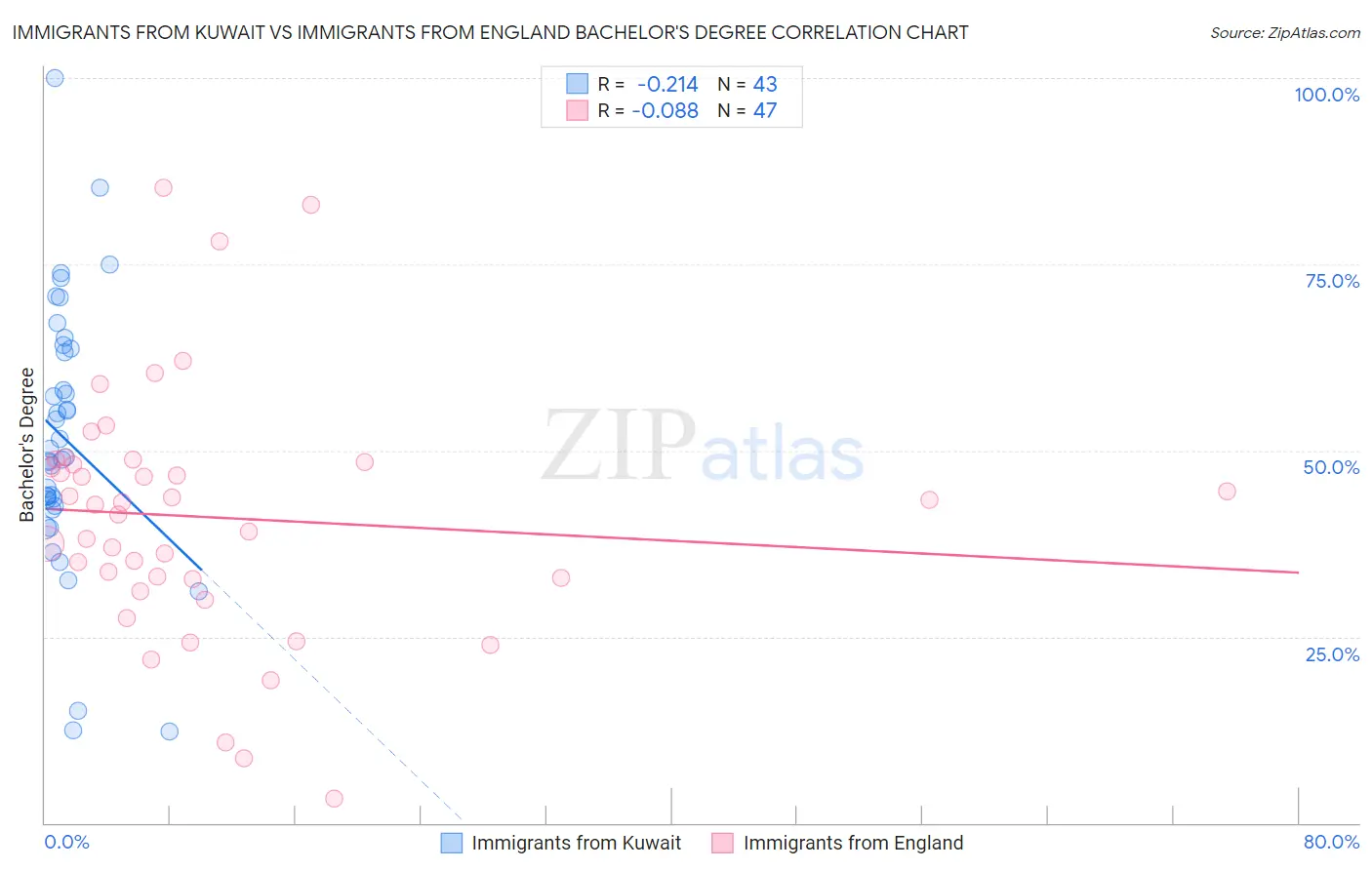 Immigrants from Kuwait vs Immigrants from England Bachelor's Degree