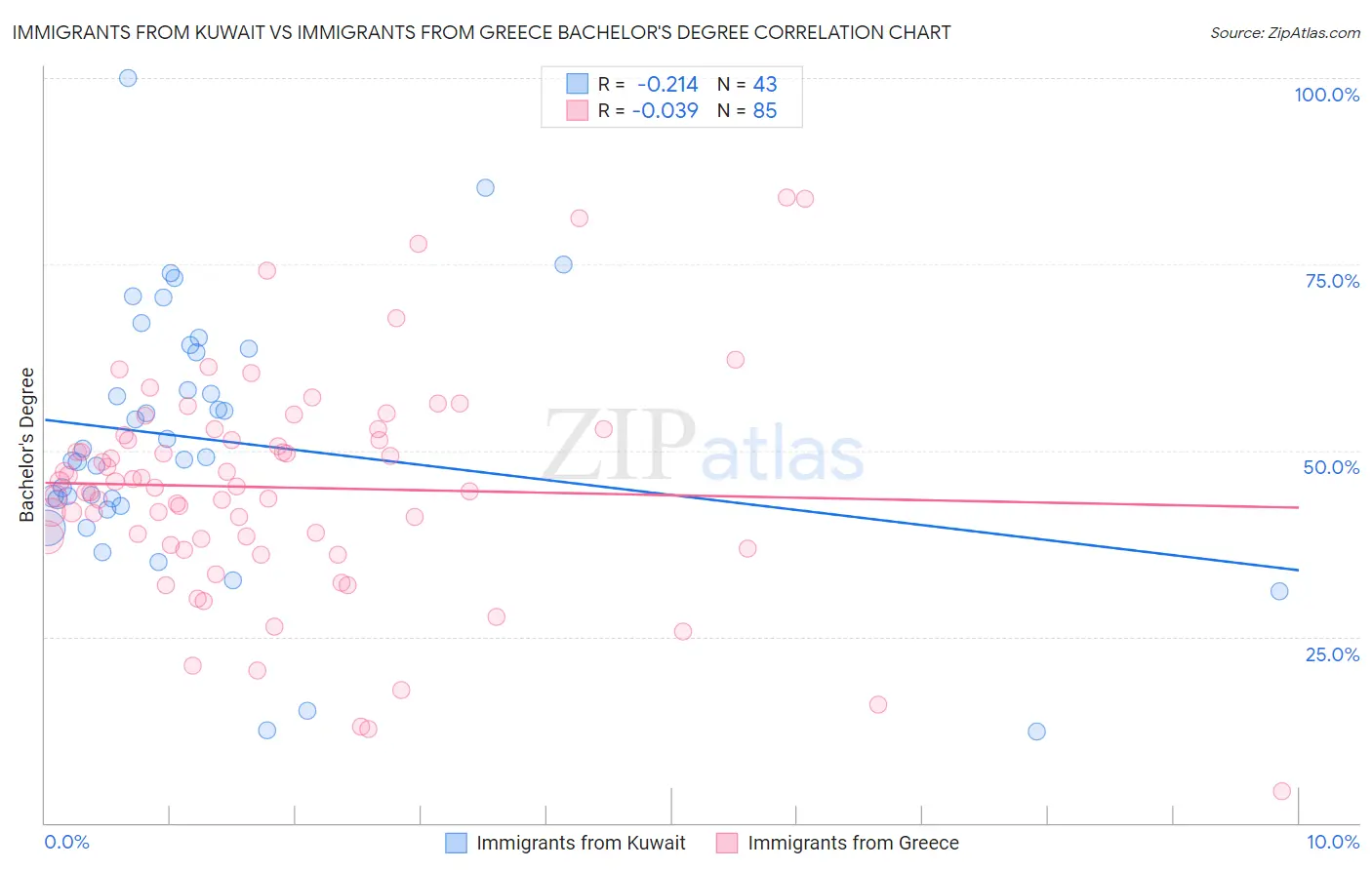 Immigrants from Kuwait vs Immigrants from Greece Bachelor's Degree