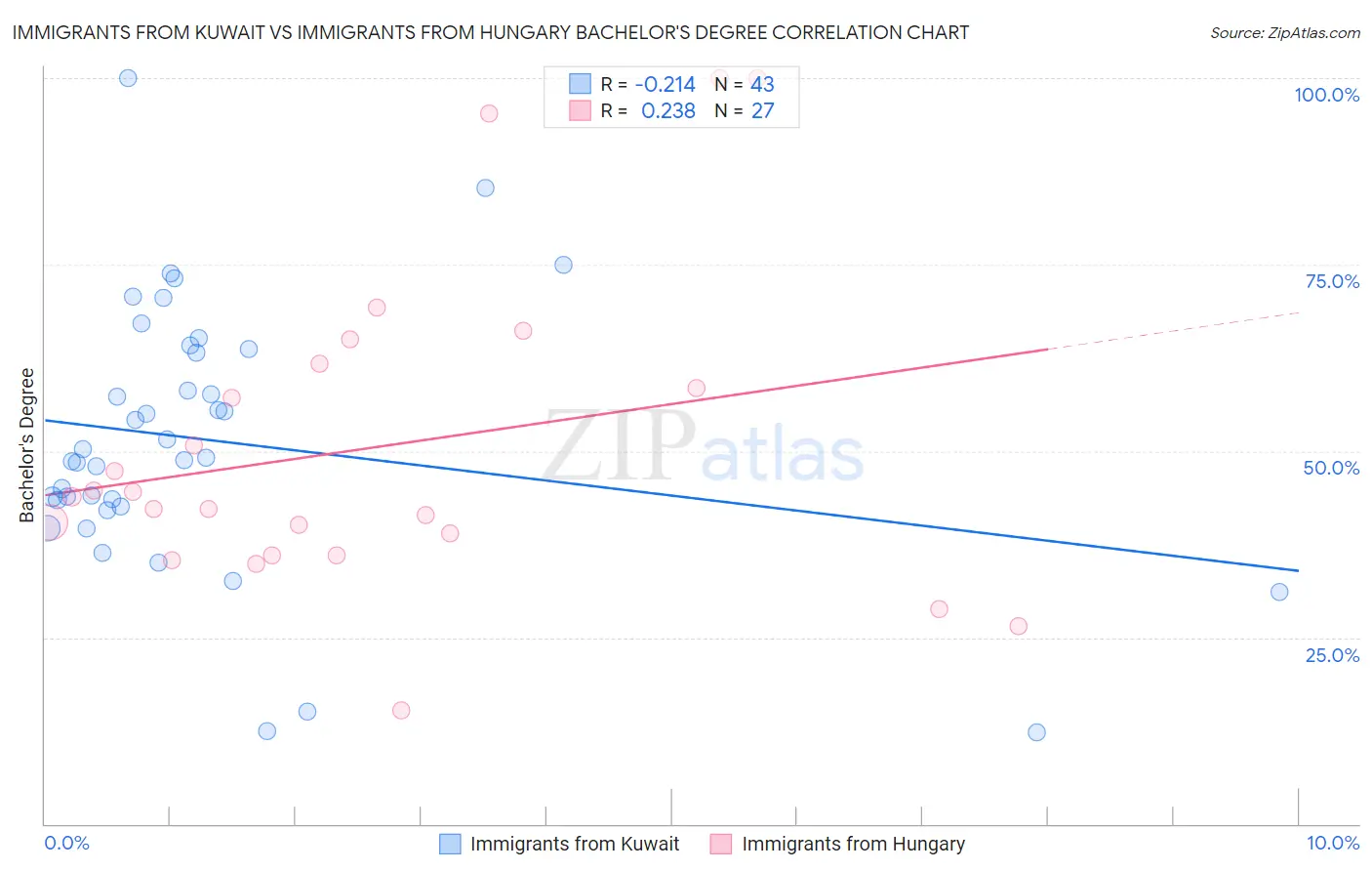 Immigrants from Kuwait vs Immigrants from Hungary Bachelor's Degree