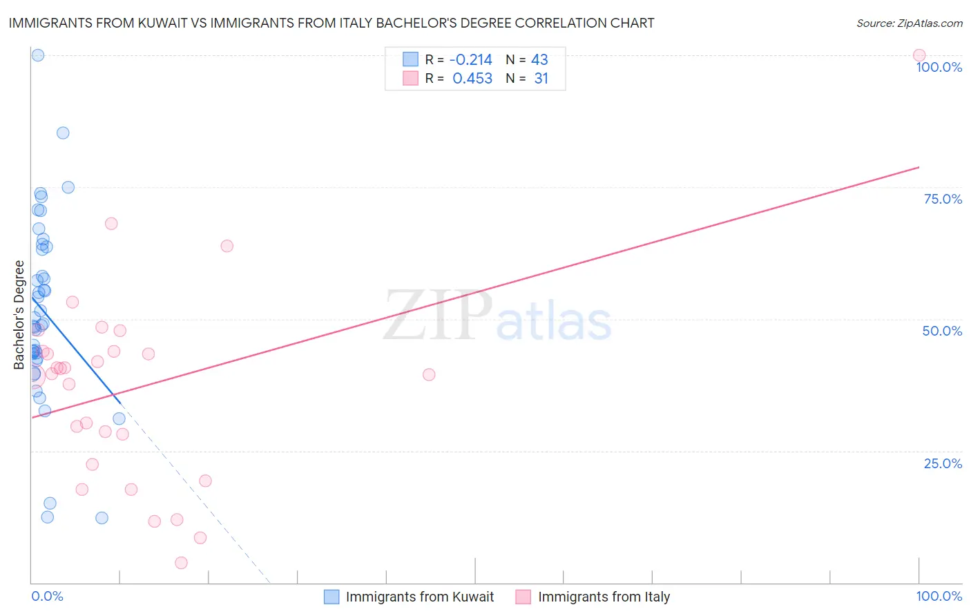 Immigrants from Kuwait vs Immigrants from Italy Bachelor's Degree