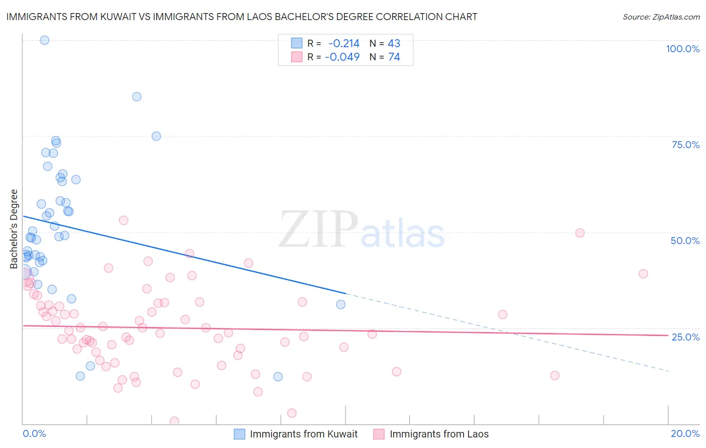 Immigrants from Kuwait vs Immigrants from Laos Bachelor's Degree