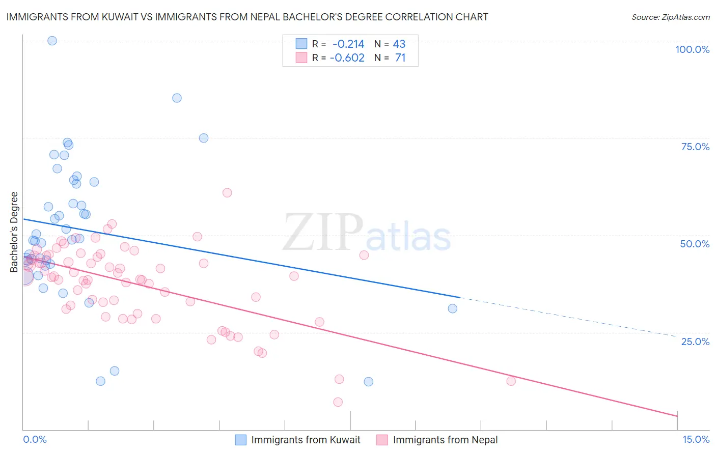 Immigrants from Kuwait vs Immigrants from Nepal Bachelor's Degree